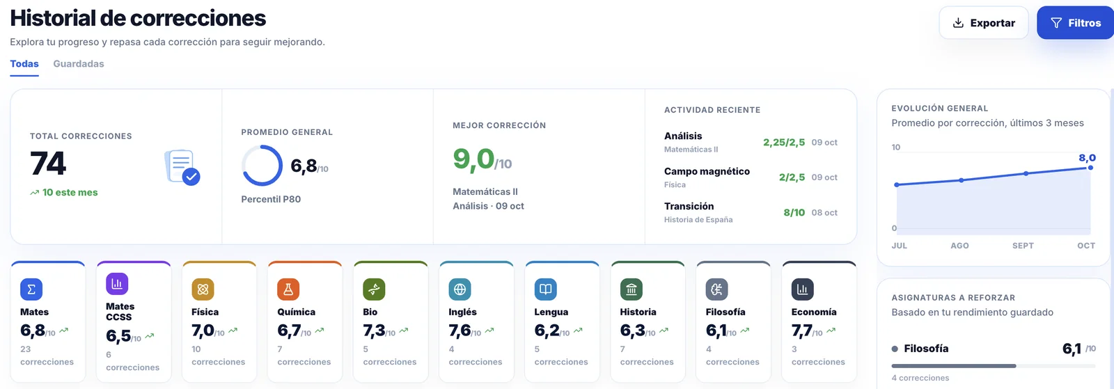 Historial de correcciones en Kairo con datos de ejemplo: 74 correcciones, media 6,8 sobre 10, evolución mensual hasta 8,0 y media por asignatura